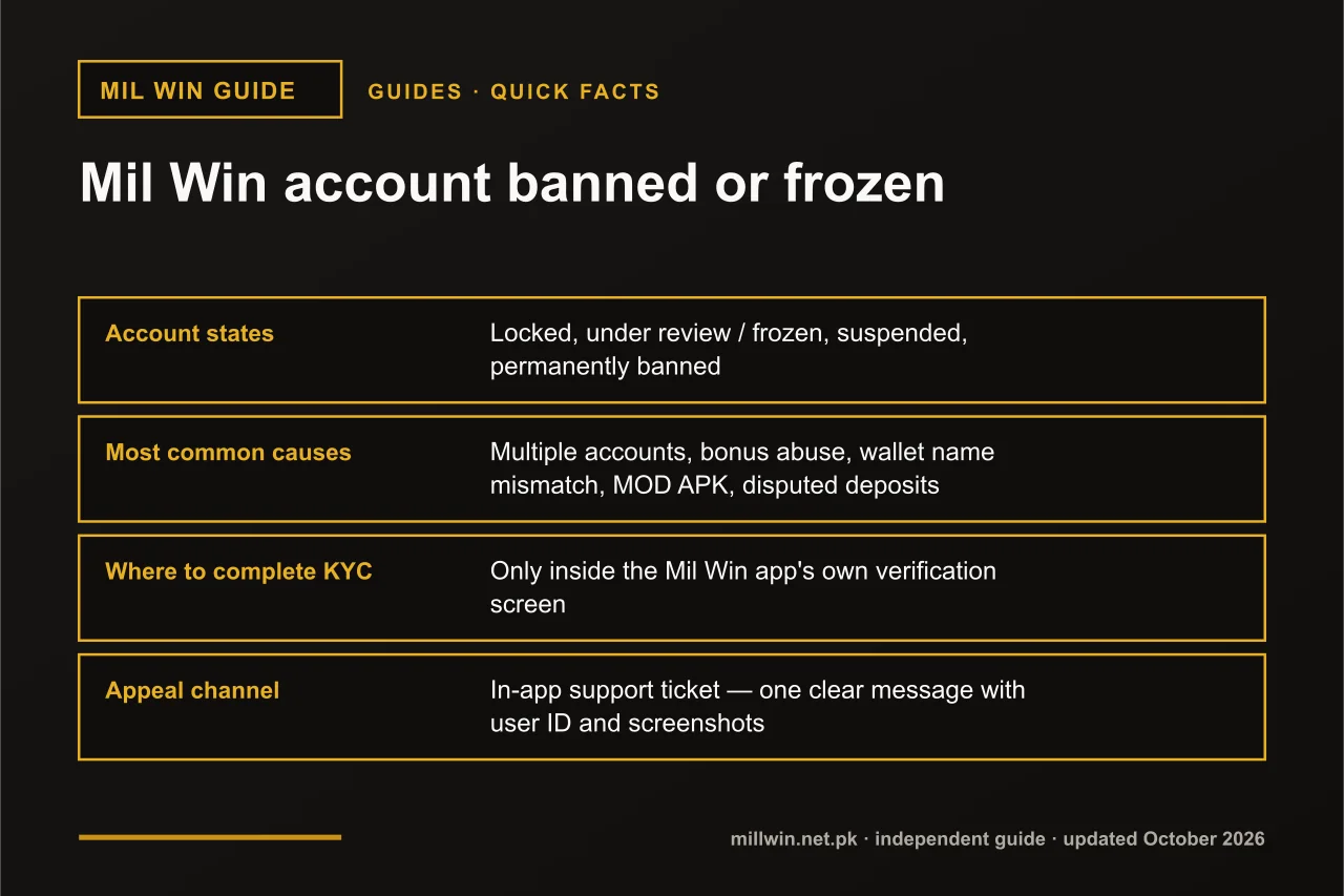 Mil Win account banned quick facts infographic: account states, most common causes, where to complete KYC, appeal channel