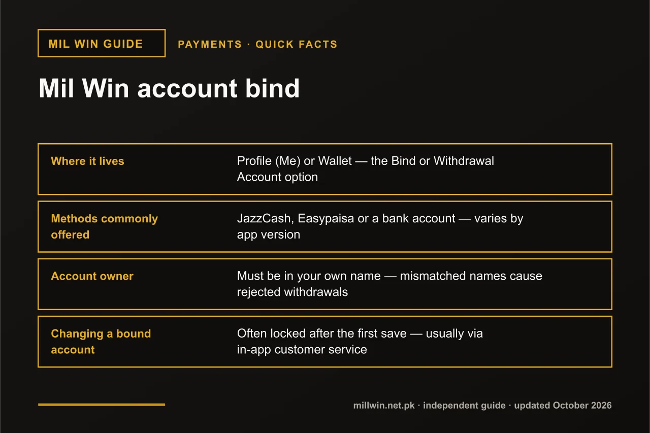 Mil Win account bind quick facts infographic: where it lives, methods commonly offered, account owner
