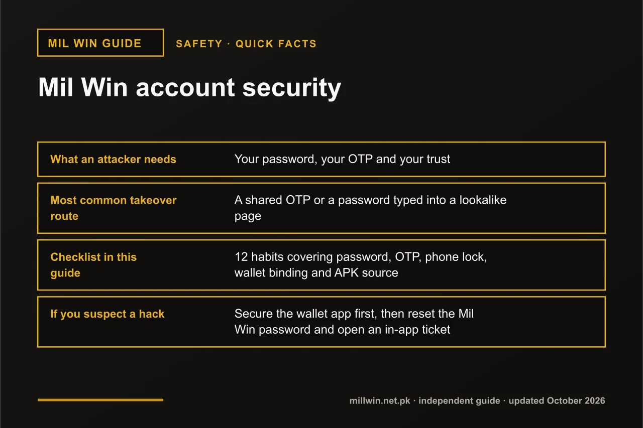 Mil Win account security quick facts infographic: what an attacker needs, most common takeover route, checklist in this guide