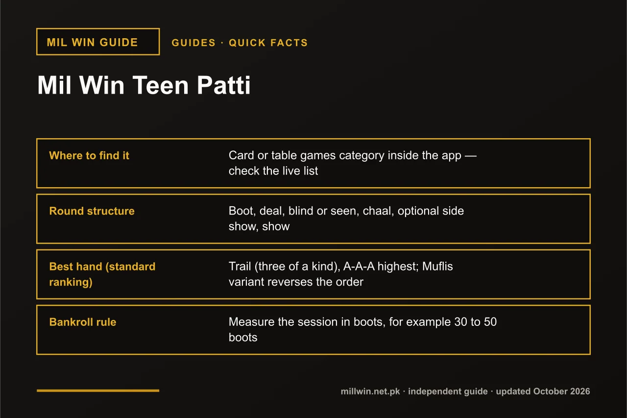 Mil Win Teen Patti quick facts infographic: where to find it, round structure, best hand (standard ranking), bankroll rule
