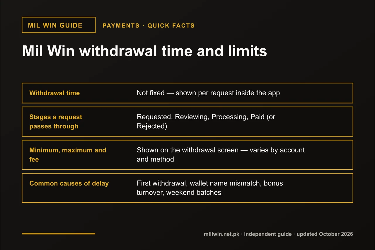 Mil Win withdrawal time quick facts infographic: withdrawal time, stages a request passes through, minimum, maximum and fee