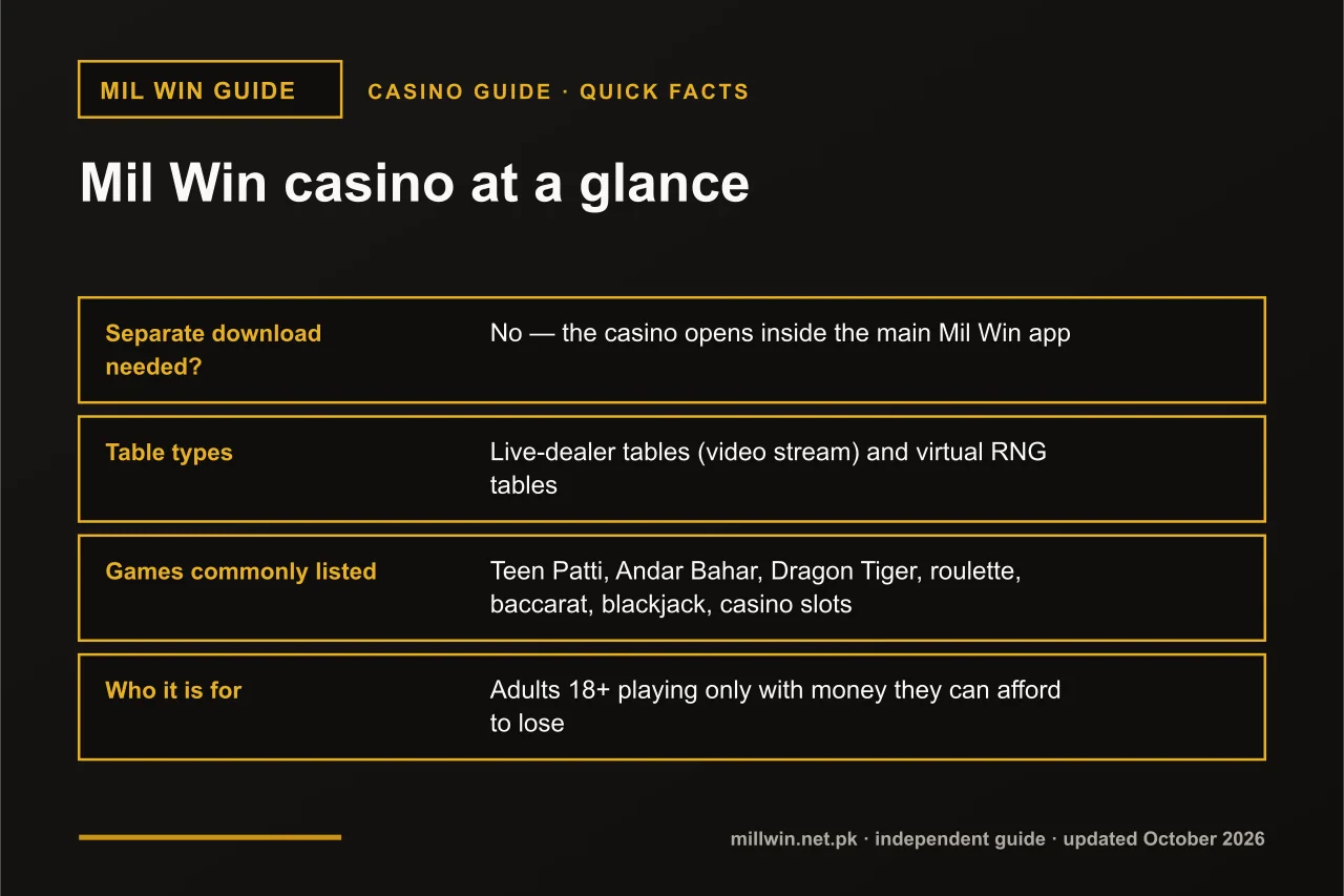 Mil Win casino quick facts infographic: separate download needed?, table types, games commonly listed, who it is for