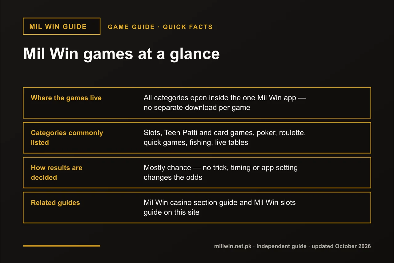 Mil Win games at a glance Mil Win games quick facts infographic: where the games live, categories commonly listed, how results are decided